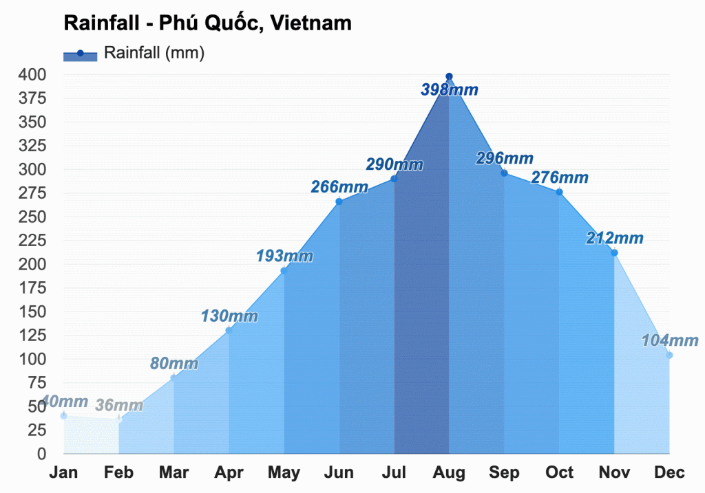 In July, Phu Quoc dazzles during its wet season